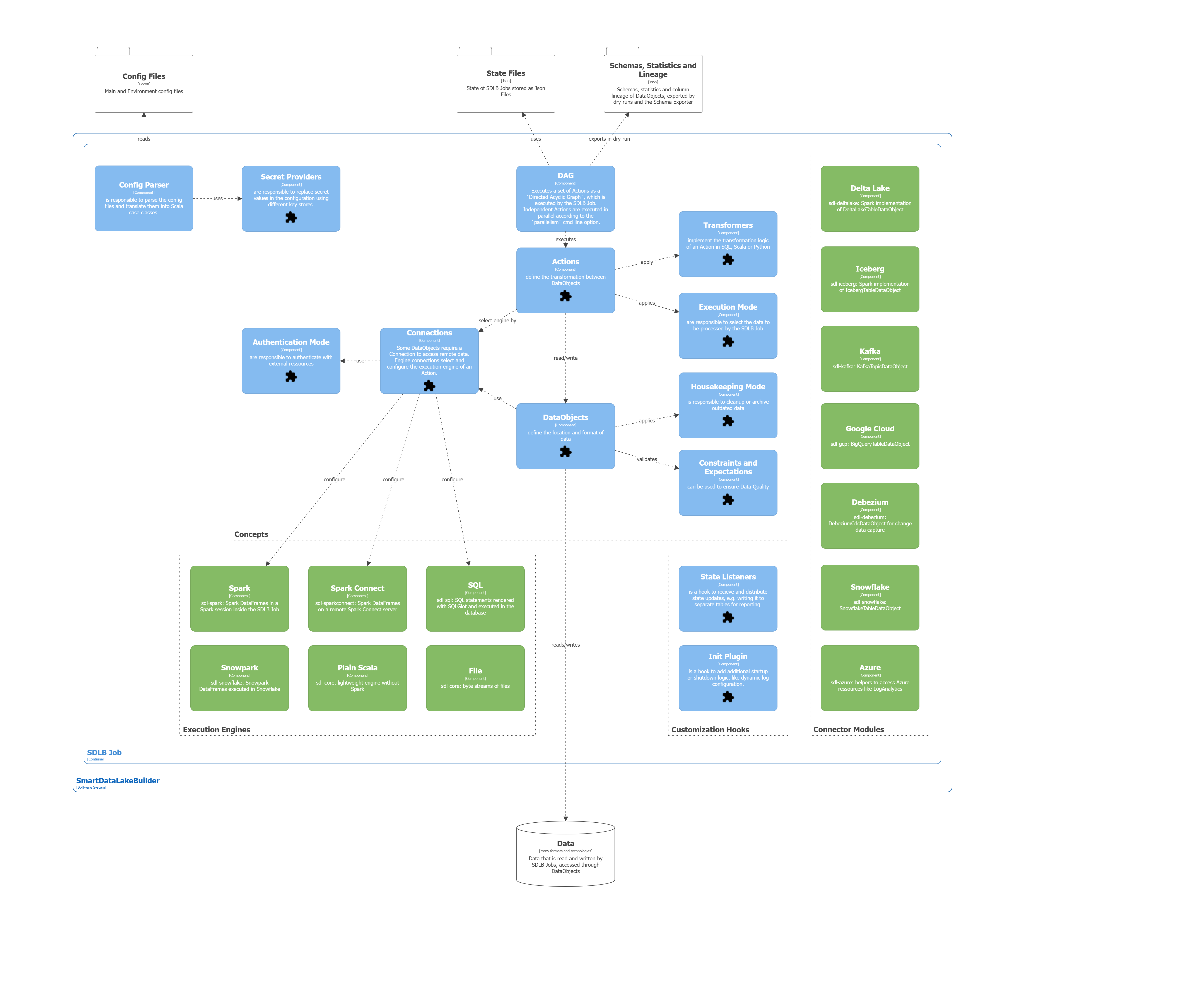 components